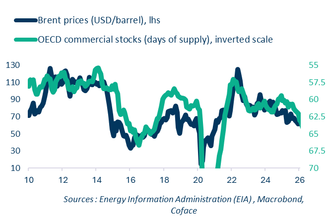 Middle East Escalation and energy crisis