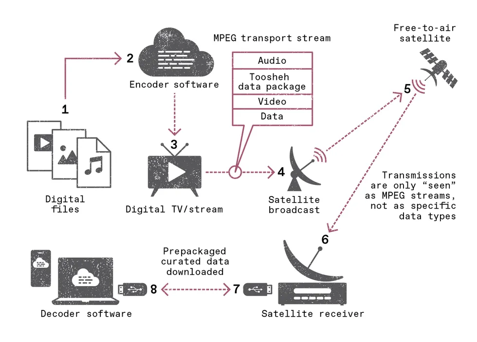 An illustration of an 8 step process for sending digital files via satellite TV signals.