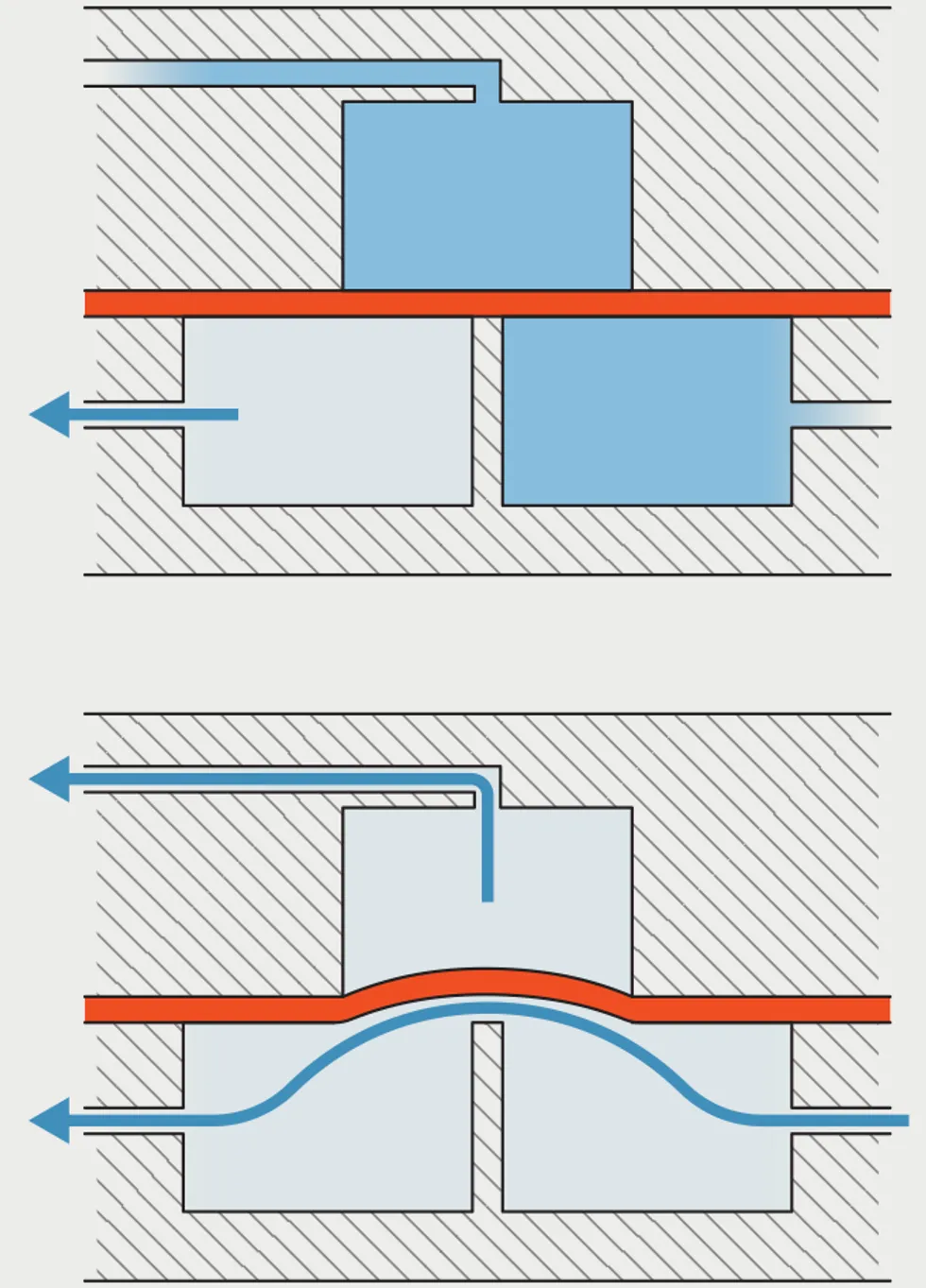 An illustration of the three chambers of a pneumatic transistor, with two lower chambers separated by a wall overlaid by a membrane, with an upper chamber straddling the wall.