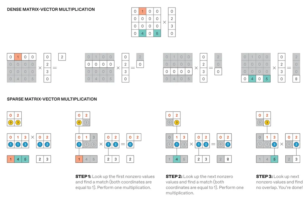 Diagram comparing dense and sparse matrix\u2013vector multiplication step by step.