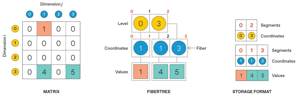 Diagram mapping a sparse matrix to a fibertree and compressed storage format