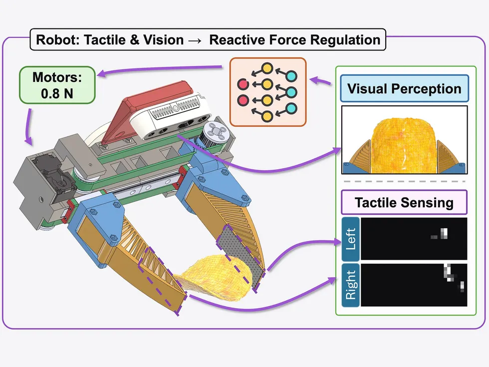 Diagram of a robotic gripper delicately holding a potato chip. Labels describe how the gripper\u2019s visual perception and tactile sensing prevent the chip from breaking.