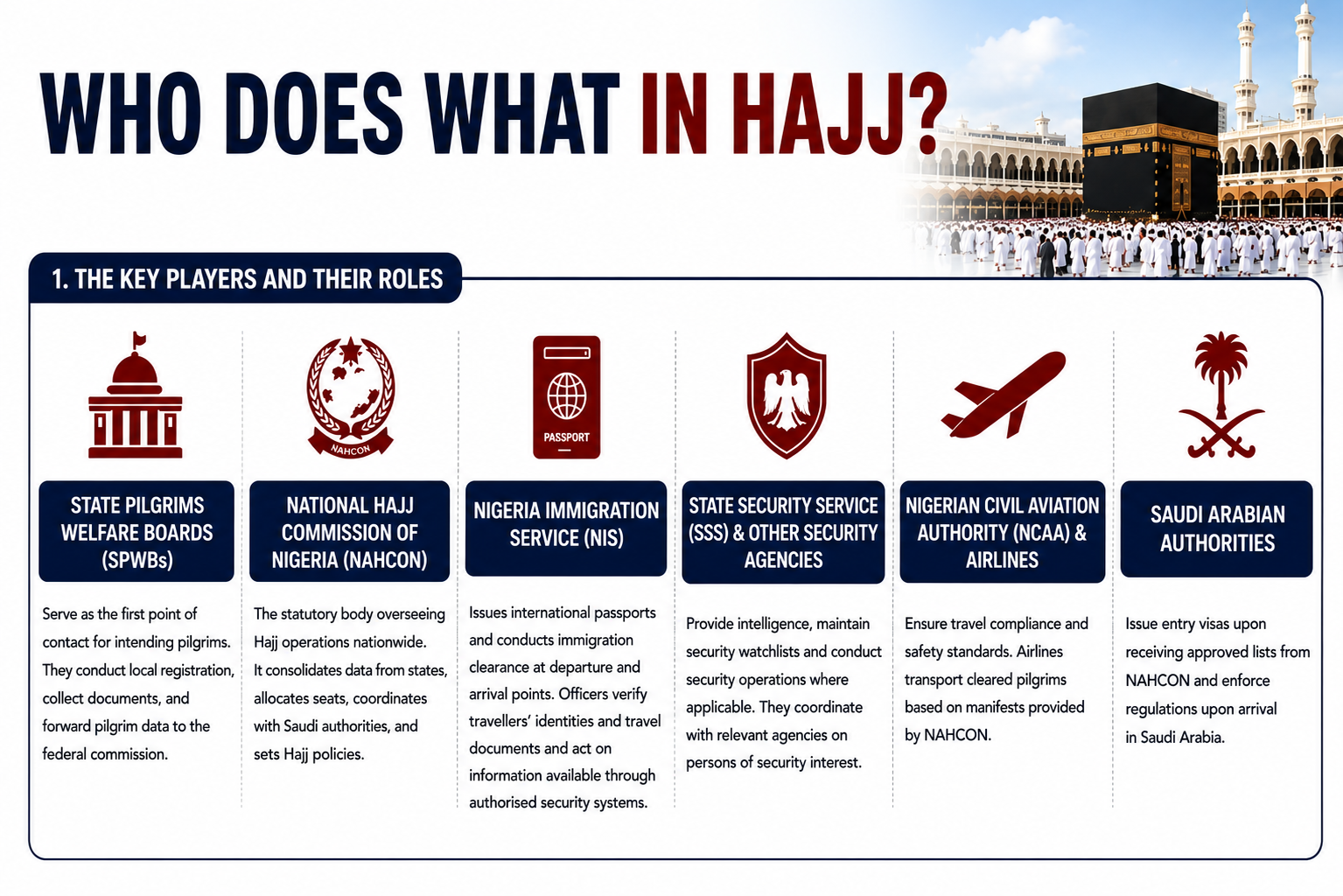 An infographic to reflect the roles of agencies in Hajj 