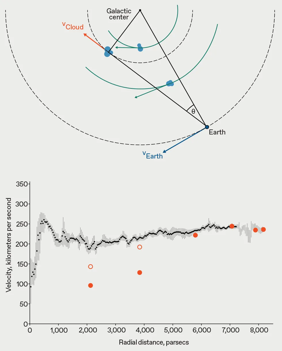 A diagram showing the geometrical arrangement of an observation of a cloud close to the center of the galaxy, and a chart showing a relatively flat black trace with red circles corresponding to distance far from the center lying on the trace. 