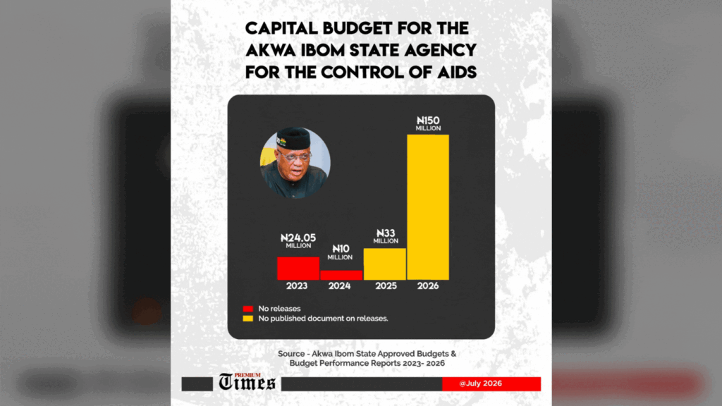 Donor cuts, govt inaction push HIV patients towards death, uncertainty in Rivers, Akwa Ibom (2)