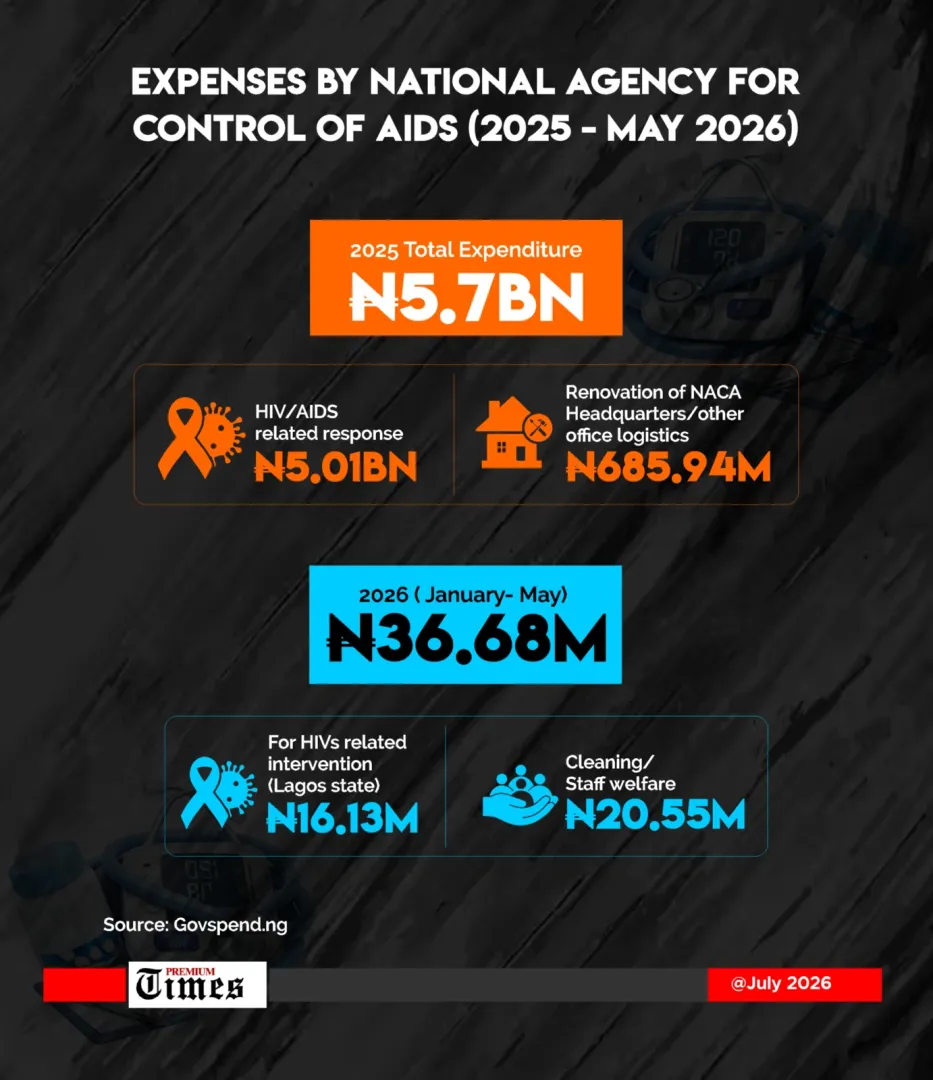 INFOGRAPHICS: NACA Expenses (2025-May 2026)