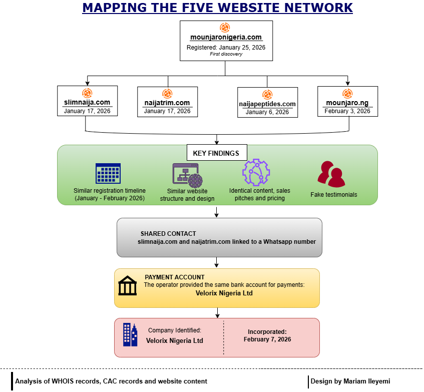 Infographic showing the connections between five websites investigated by DUBAWA