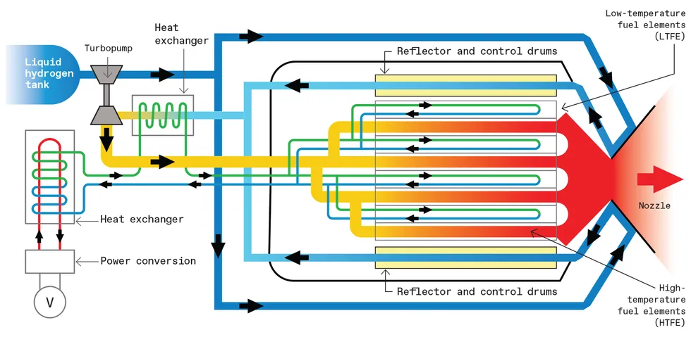 A block diagram showing the fluid flow with the reactor core.