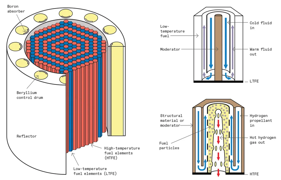 A diagram of a core composed of an hexagonal array of red and blue fuel elements surrounded by a cylinder embedded with a ring of smaller cylindrical drums.