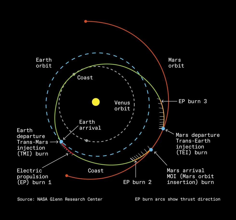 A diagram showing a squashed elliptical transfer path between Earth and Mars and back again