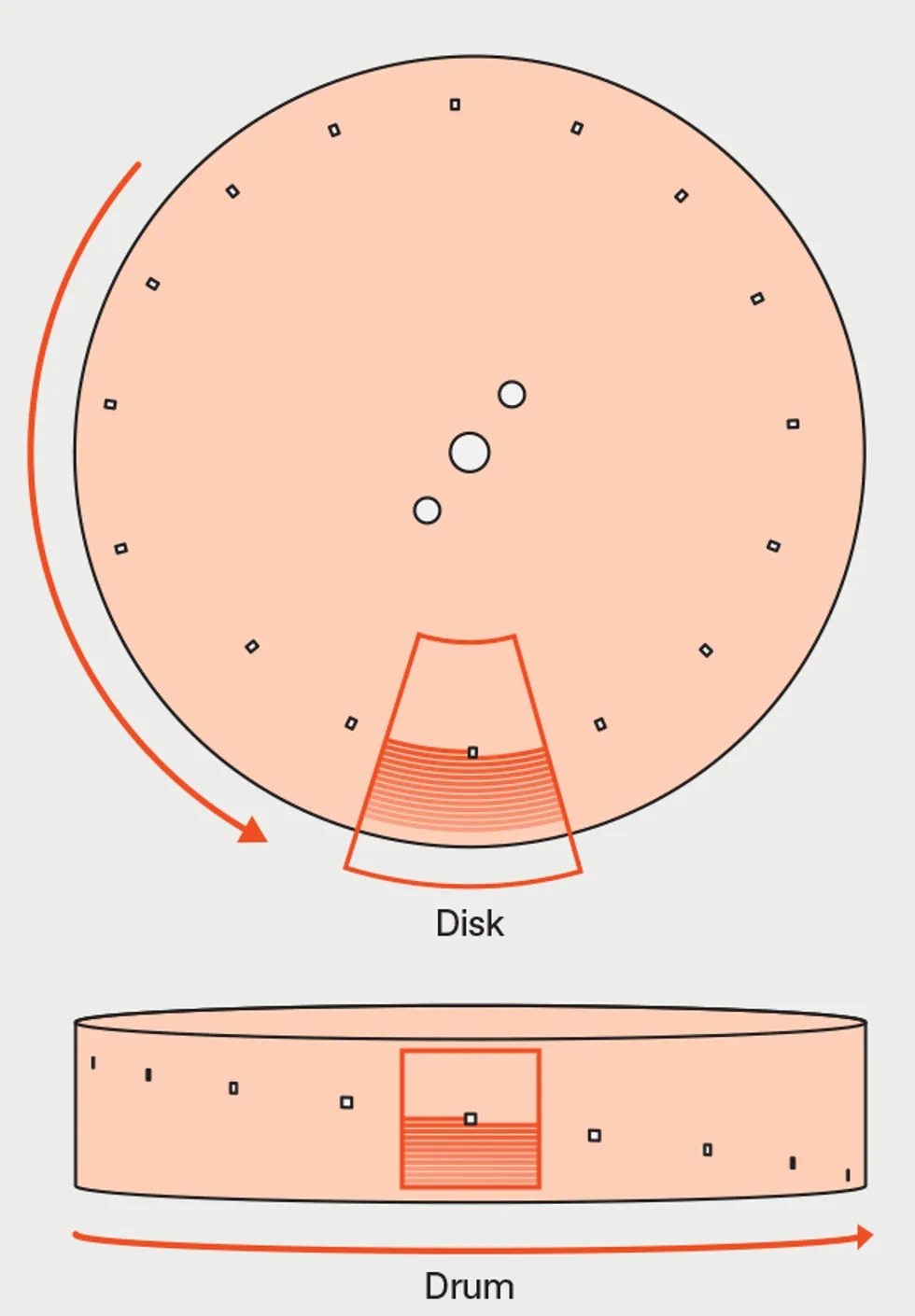 An illustration comparing the arched lines of a disk display versus the straight lines of a drum.