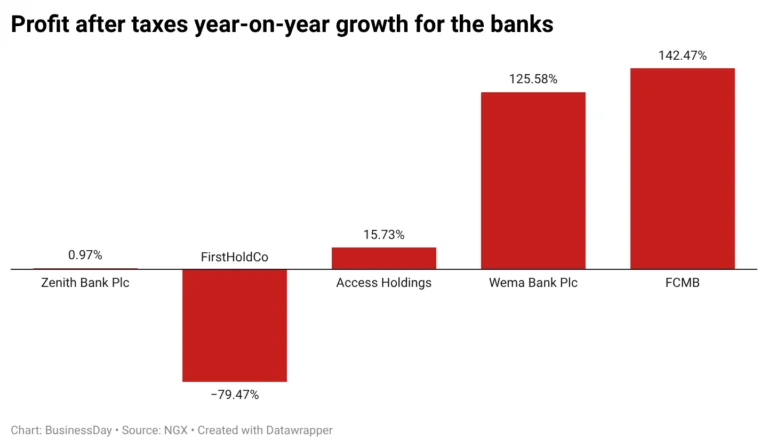 Bank Executives Pay