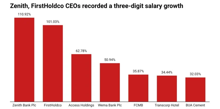 Bank Executives Pay Surge Ahead of Profits at Zenith, First HoldCo, Access in 2025
