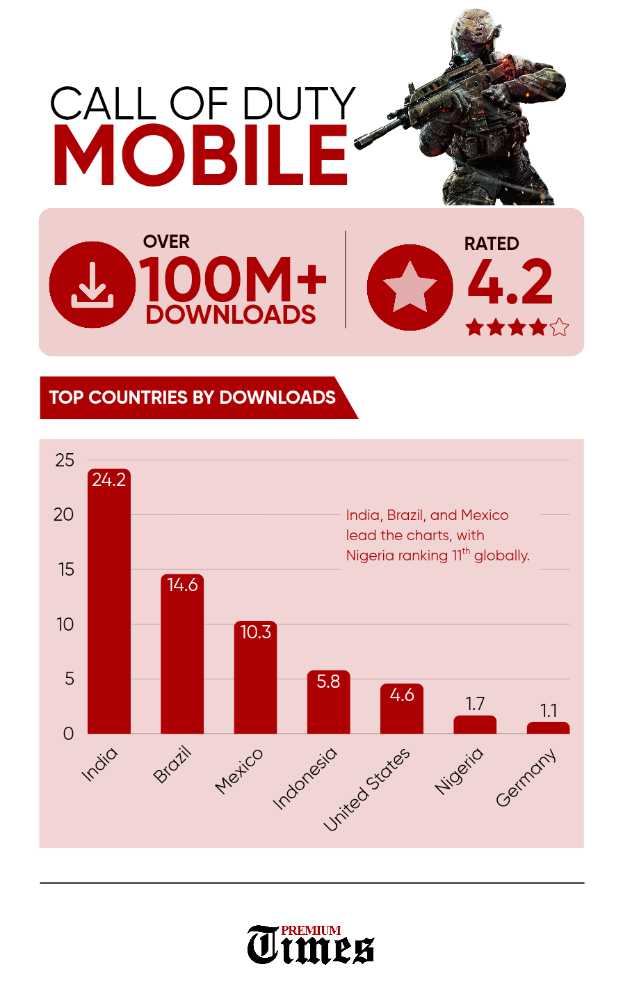 Call of Duty Mobile (CoDM) Infographics