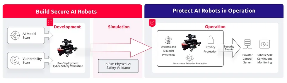 Diagram of end\u2011to\u2011end AI robot security from development to operation monitoring