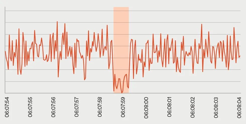 Line graph of fluctuating data values with a low dip highlighted around 06:07:59.