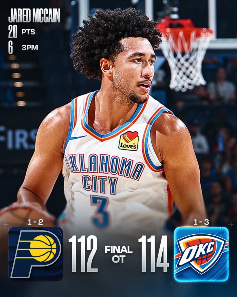 Jared McCain Scores 20 as Thunder Edge Pacers in Overtime